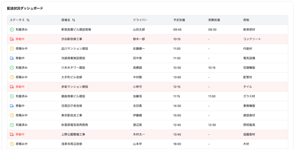 配送状況ダッシュボード 配送状況ダッシュボード